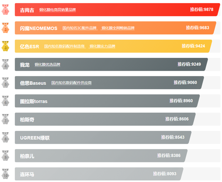 鋼化膜十大品牌排行榜，手機鋼化膜什么牌子質(zhì)量好